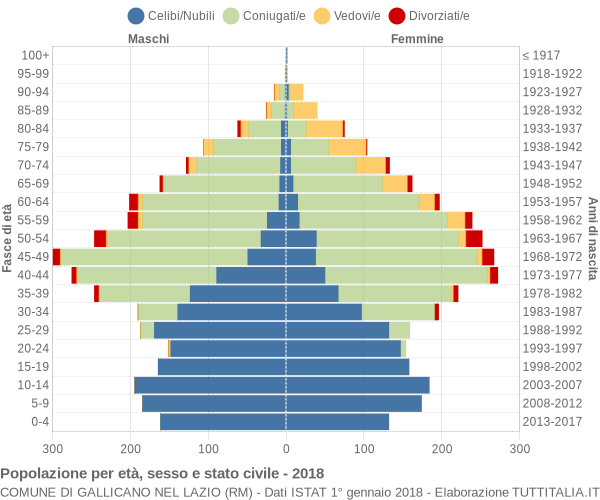 Grafico Popolazione per età, sesso e stato civile Comune di Gallicano nel Lazio (RM)
