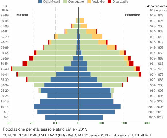 Grafico Popolazione per età, sesso e stato civile Comune di Gallicano nel Lazio (RM)