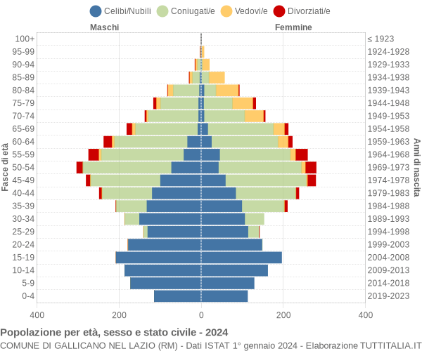 Grafico Popolazione per età, sesso e stato civile Comune di Gallicano nel Lazio (RM)