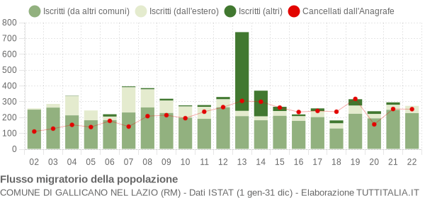 Flussi migratori della popolazione Comune di Gallicano nel Lazio (RM)