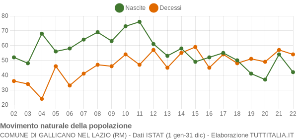 Grafico movimento naturale della popolazione Comune di Gallicano nel Lazio (RM)