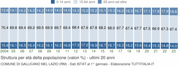 Grafico struttura della popolazione Comune di Gallicano nel Lazio (RM)