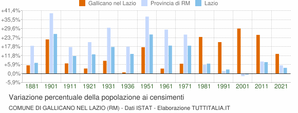 Grafico variazione percentuale della popolazione Comune di Gallicano nel Lazio (RM)