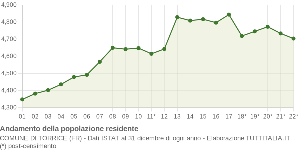 Andamento popolazione Comune di Torrice (FR)