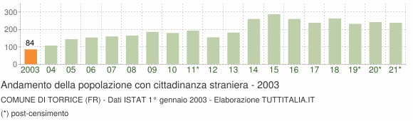 Grafico andamento popolazione stranieri Comune di Torrice (FR)