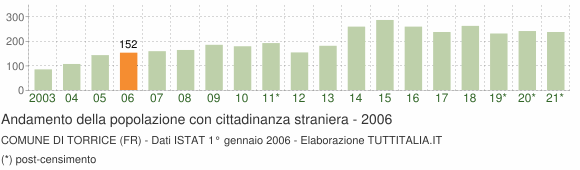 Grafico andamento popolazione stranieri Comune di Torrice (FR)