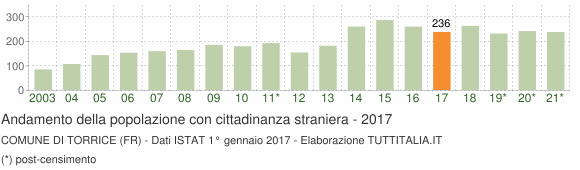 Grafico andamento popolazione stranieri Comune di Torrice (FR)