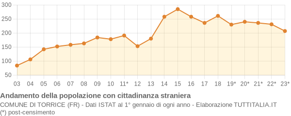 Andamento popolazione stranieri Comune di Torrice (FR)