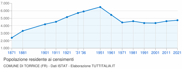 Grafico andamento storico popolazione Comune di Torrice (FR)