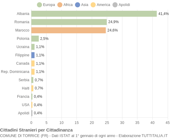 Grafico cittadinanza stranieri - Torrice 2015