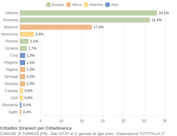 Grafico cittadinanza stranieri - Torrice 2017