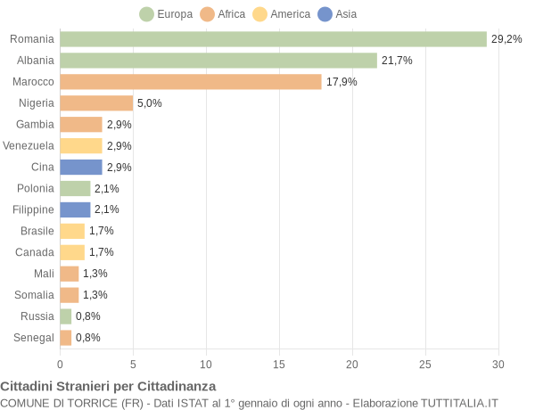 Grafico cittadinanza stranieri - Torrice 2020