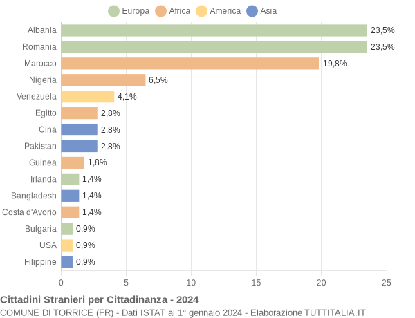 Grafico cittadinanza stranieri - Torrice 2024