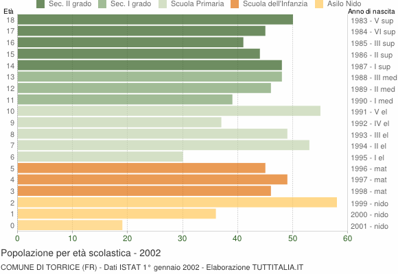 Grafico Popolazione in età scolastica - Torrice 2002