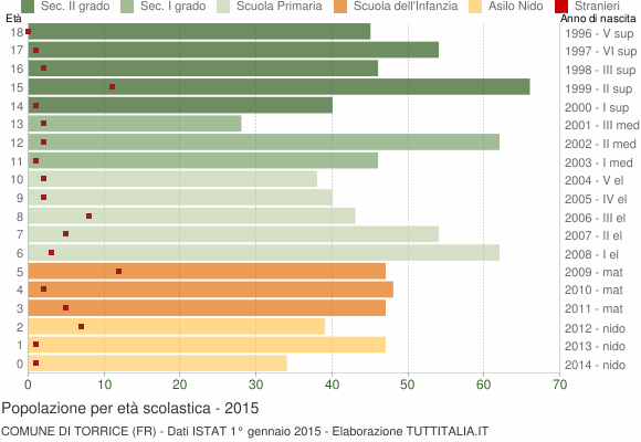 Grafico Popolazione in età scolastica - Torrice 2015
