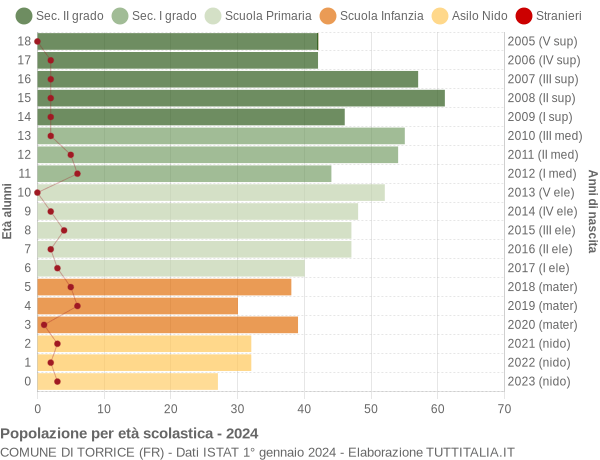 Grafico Popolazione in età scolastica - Torrice 2024