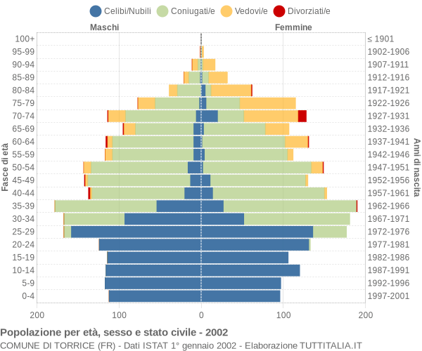 Grafico Popolazione per età, sesso e stato civile Comune di Torrice (FR)