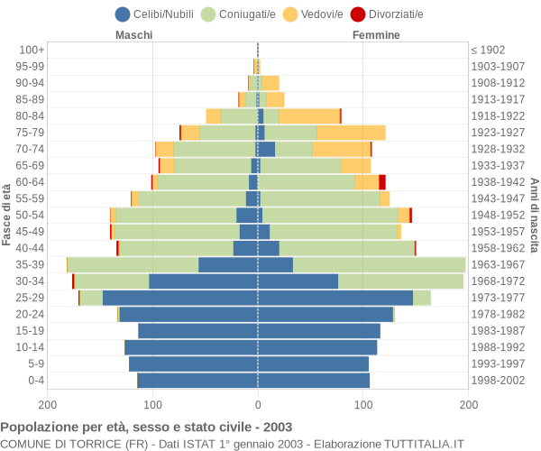 Grafico Popolazione per età, sesso e stato civile Comune di Torrice (FR)