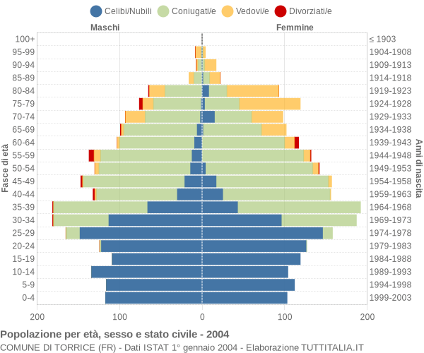 Grafico Popolazione per età, sesso e stato civile Comune di Torrice (FR)