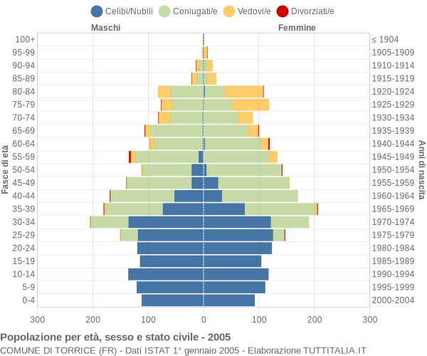 Grafico Popolazione per età, sesso e stato civile Comune di Torrice (FR)