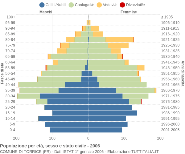 Grafico Popolazione per età, sesso e stato civile Comune di Torrice (FR)