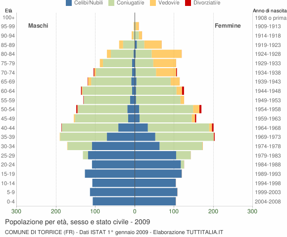 Grafico Popolazione per età, sesso e stato civile Comune di Torrice (FR)