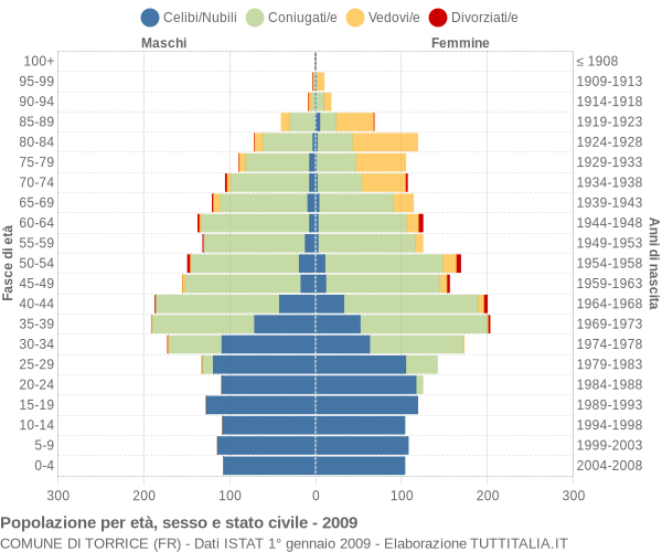 Grafico Popolazione per età, sesso e stato civile Comune di Torrice (FR)