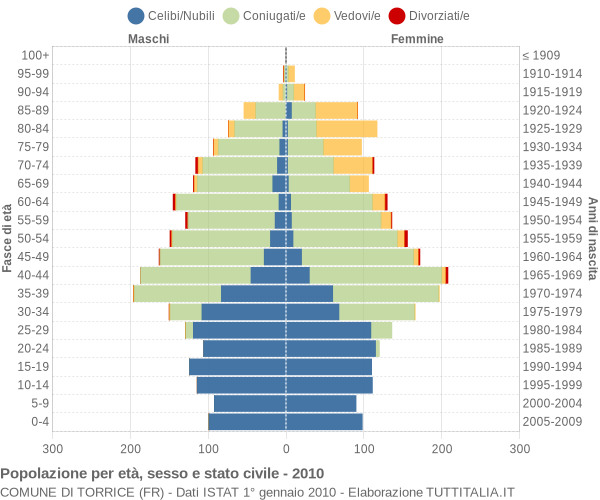 Grafico Popolazione per età, sesso e stato civile Comune di Torrice (FR)