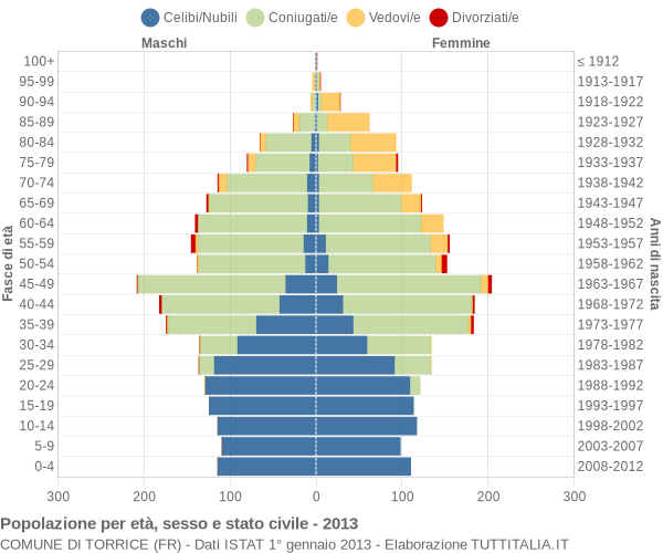 Grafico Popolazione per età, sesso e stato civile Comune di Torrice (FR)