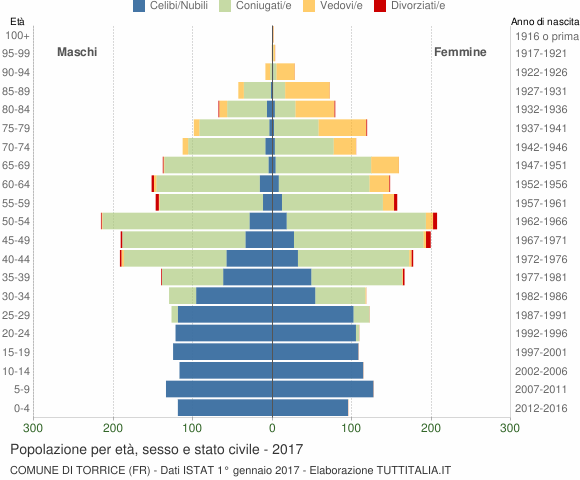 Grafico Popolazione per età, sesso e stato civile Comune di Torrice (FR)