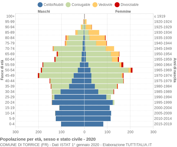 Grafico Popolazione per età, sesso e stato civile Comune di Torrice (FR)