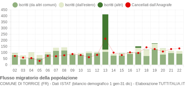 Flussi migratori della popolazione Comune di Torrice (FR)