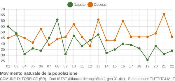 Grafico movimento naturale della popolazione Comune di Torrice (FR)