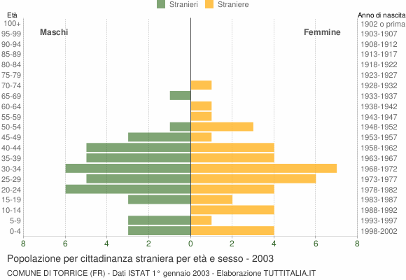 Grafico cittadini stranieri - Torrice 2003