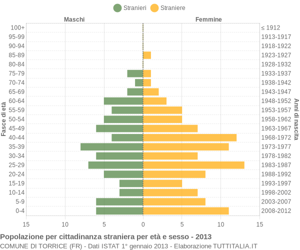 Grafico cittadini stranieri - Torrice 2013