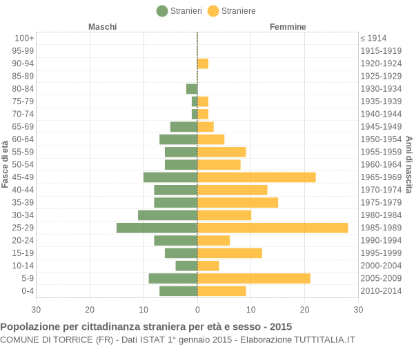 Grafico cittadini stranieri - Torrice 2015