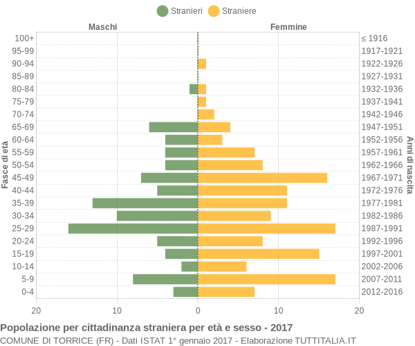 Grafico cittadini stranieri - Torrice 2017