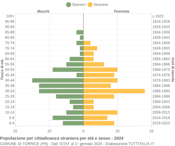 Grafico cittadini stranieri - Torrice 2024