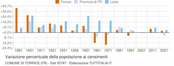 Grafico variazione percentuale della popolazione Comune di Torrice (FR)