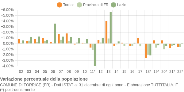 Variazione percentuale della popolazione Comune di Torrice (FR)