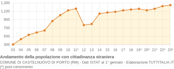 Andamento popolazione stranieri Comune di Castelnuovo di Porto (RM)