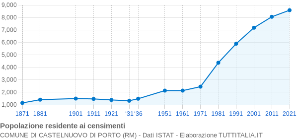 Grafico andamento storico popolazione Comune di Castelnuovo di Porto (RM)