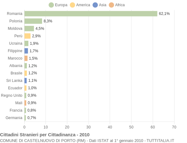 Grafico cittadinanza stranieri - Castelnuovo di Porto 2010