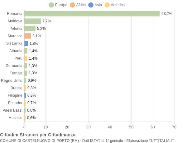 Grafico cittadinanza stranieri - Castelnuovo di Porto 2015