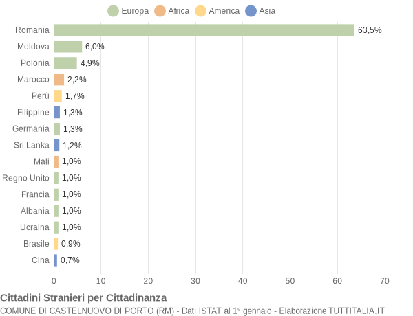 Grafico cittadinanza stranieri - Castelnuovo di Porto 2016