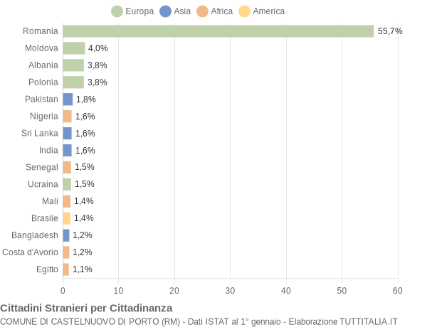 Grafico cittadinanza stranieri - Castelnuovo di Porto 2022