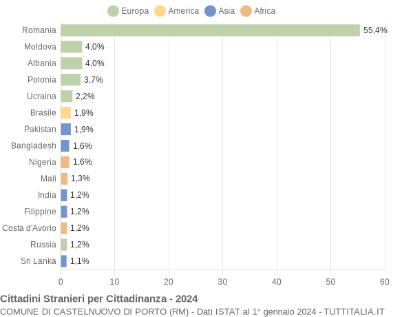 Grafico cittadinanza stranieri - Castelnuovo di Porto 2024