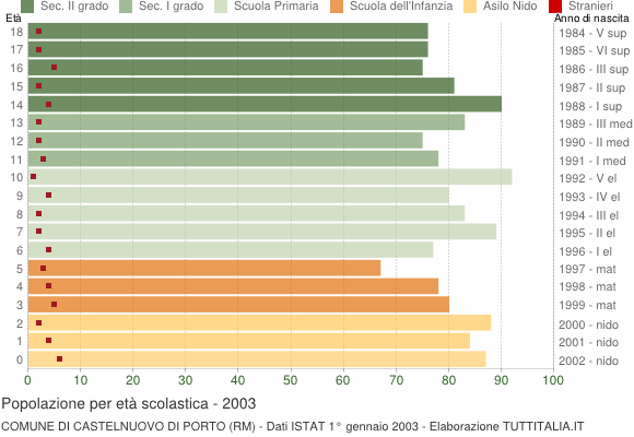 Grafico Popolazione in età scolastica - Castelnuovo di Porto 2003