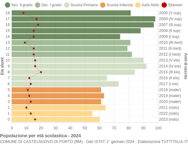 Grafico Popolazione in età scolastica - Castelnuovo di Porto 2024