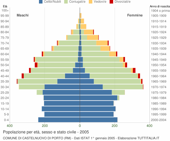 Grafico Popolazione per età, sesso e stato civile Comune di Castelnuovo di Porto (RM)